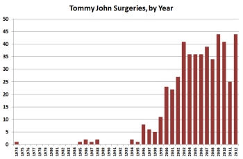 Rate of Tommy John Surgeries at the Major League Level